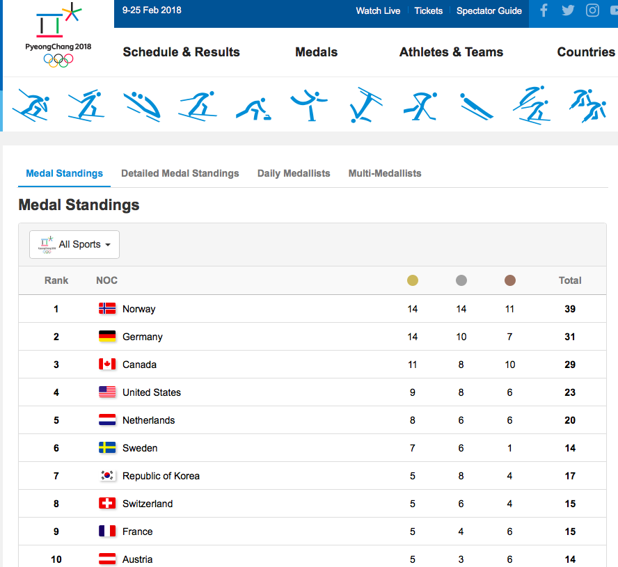 Nice guys (and gals) don't finish last - the Olympic mind shift of Own ...